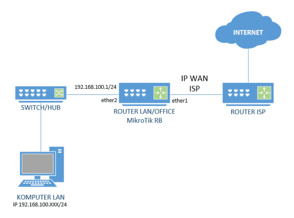 Konfigurasi Dasar MikroTik